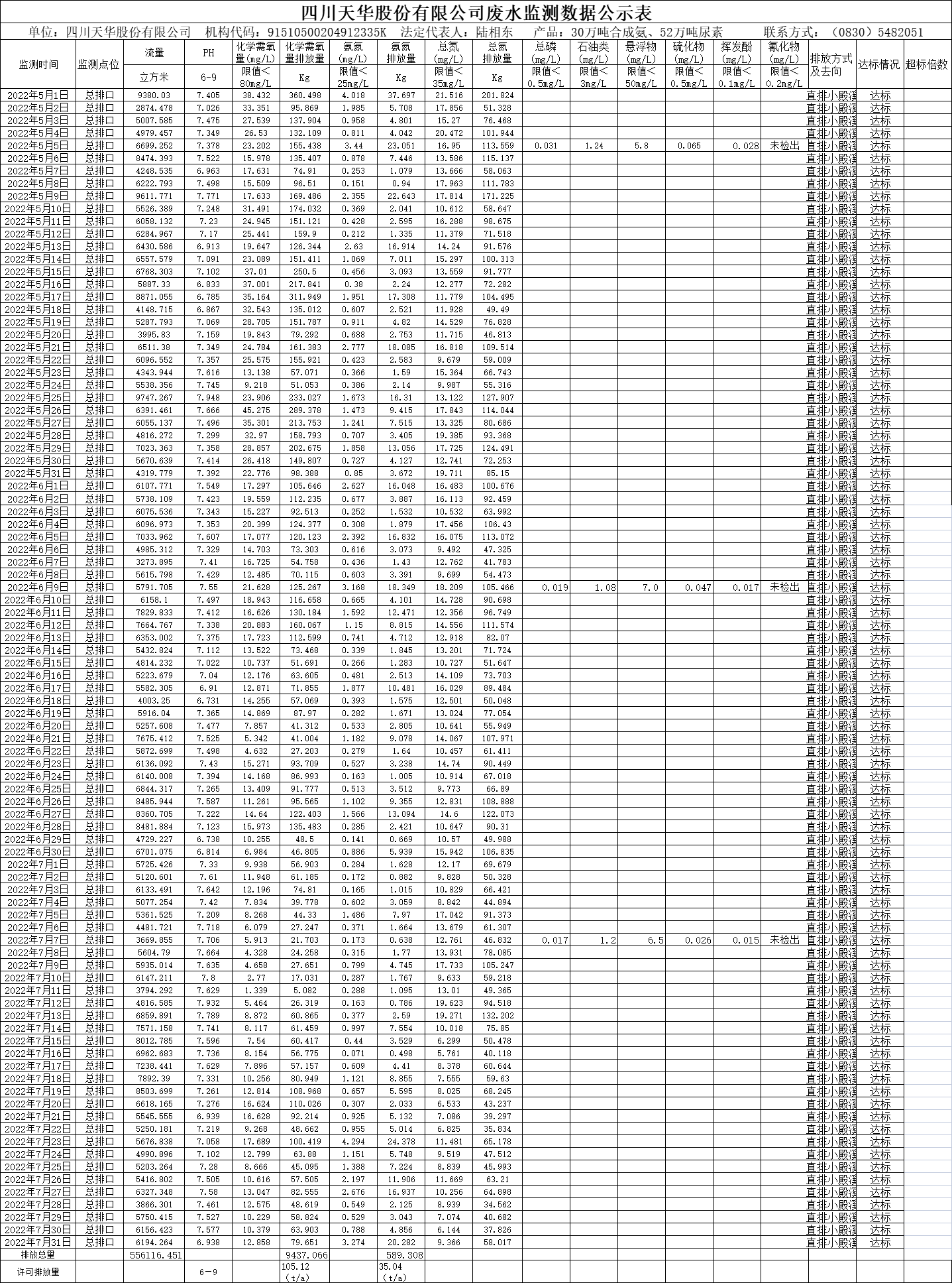 四川天華股份有限公司2022年5月、6月、7月廢水監(jiān)測數(shù)據(jù).png