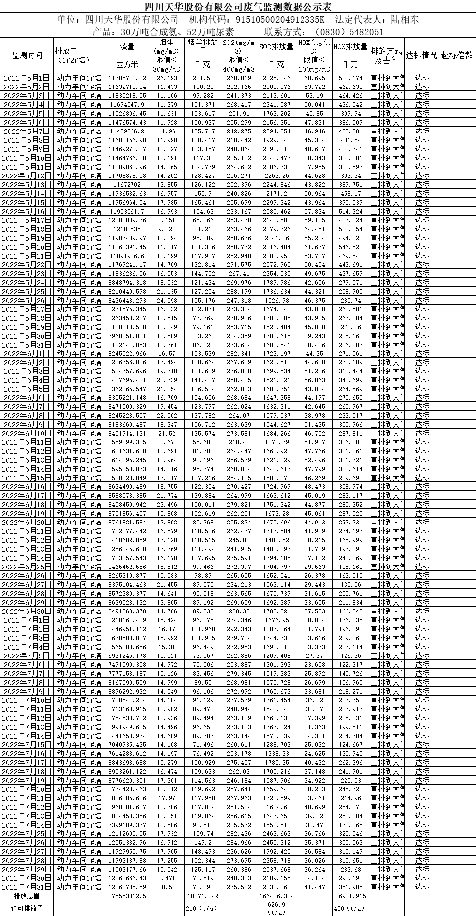 四川天華股份有限公司2022年5月、6月、7月廢氣監(jiān)測(cè)數(shù)據(jù).png