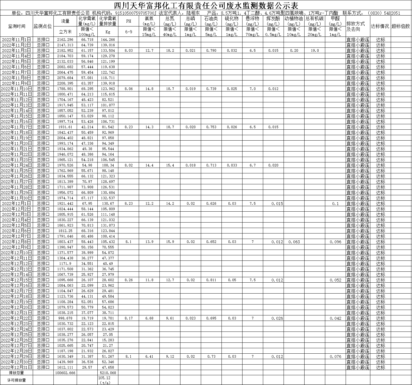 富邦2022年11月12月廢水監(jiān)測(cè)數(shù)據(jù).png