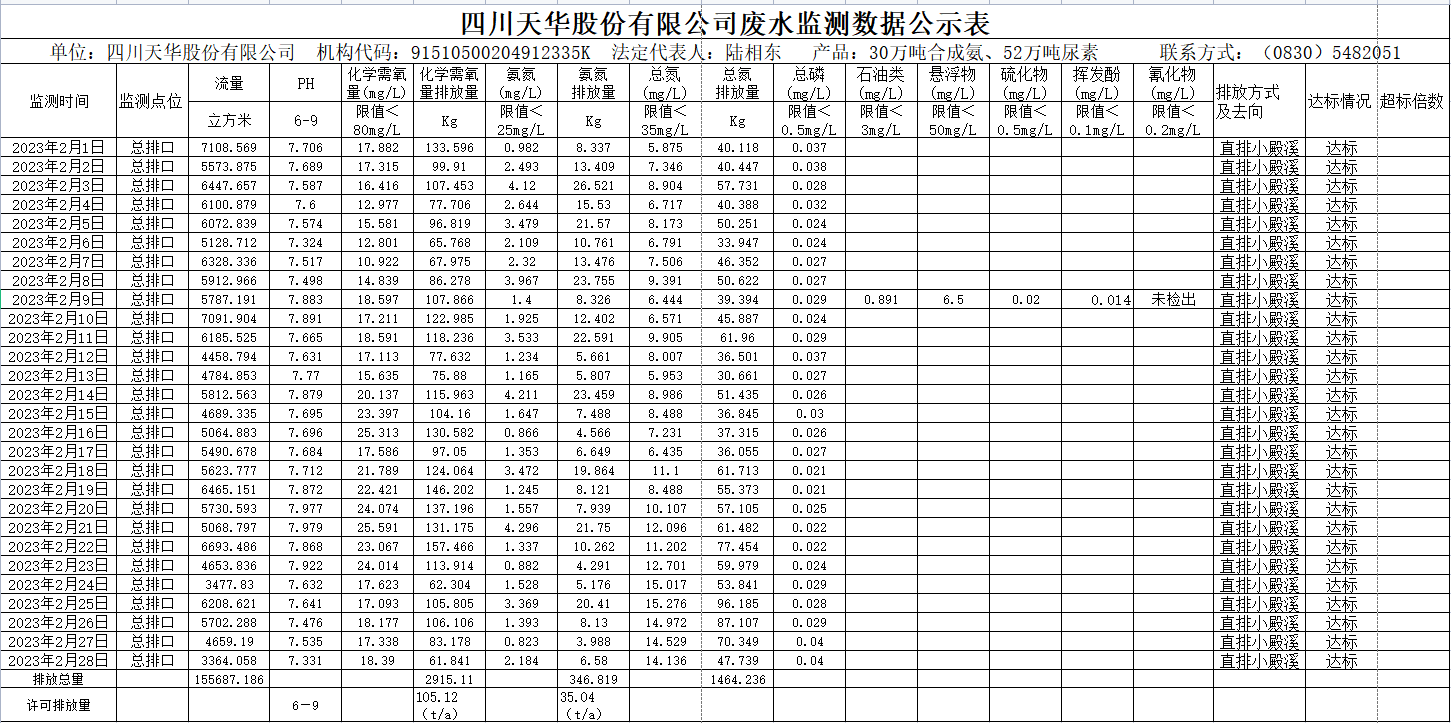 四川天華股份有限公司2023年2月廢水監(jiān)測數(shù)據(jù).png