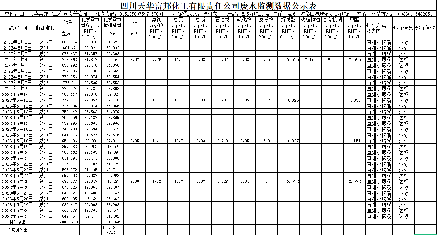 四川天華富邦化工有限責(zé)任公司5月廢水監(jiān)測數(shù)據(jù)公示表.png