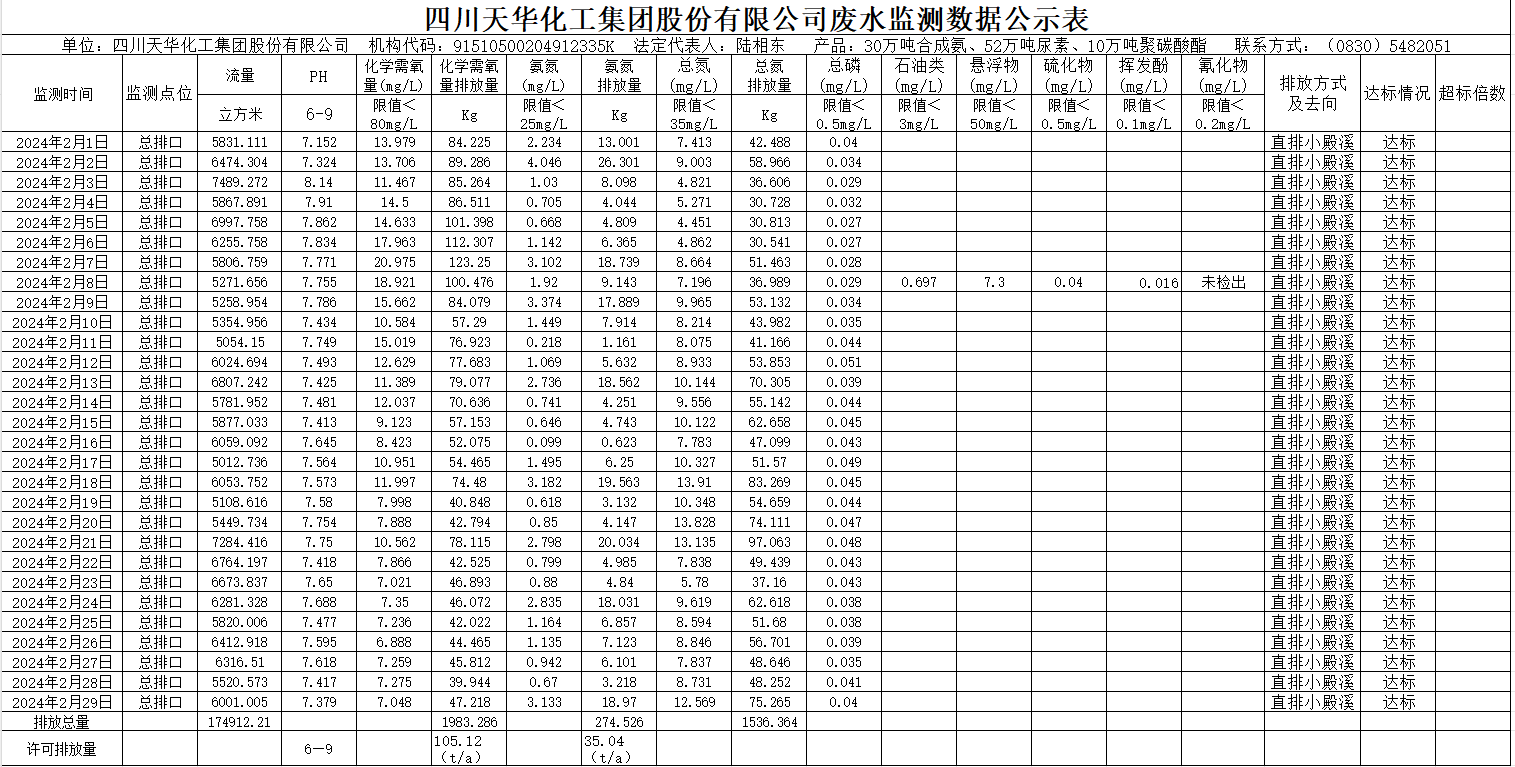 四川天華化工集團(tuán)股份有限公司2024年2月廢水監(jiān)測數(shù)據(jù)公示表.png