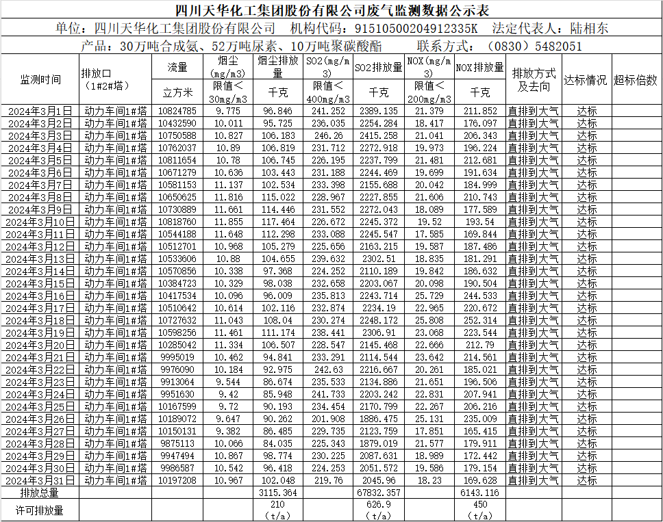 四川天華化工集團(tuán)股份有限公司2024年3月廢氣監(jiān)測(cè)數(shù)據(jù)公示表.png