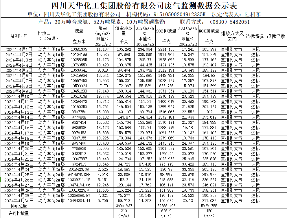 四川天華化工集團股份有限公司2024年4月廢氣監(jiān)測數(shù)據(jù)公示表.png