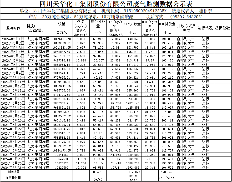 四川天華化工集團(tuán)股份有限公司2024年5月廢氣監(jiān)測(cè)數(shù)據(jù)公示表.png