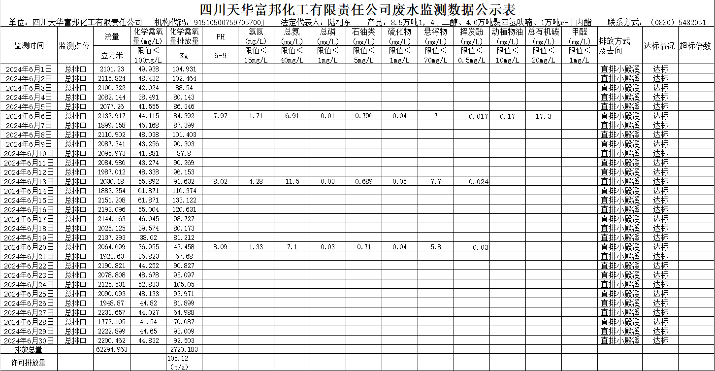 四川天華富邦化工有限責(zé)任公司2024年6月廢水監(jiān)測(cè)數(shù)據(jù)公示表.png